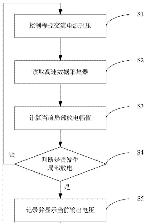高压电缆附件局部放电起始电压的自动测试系统