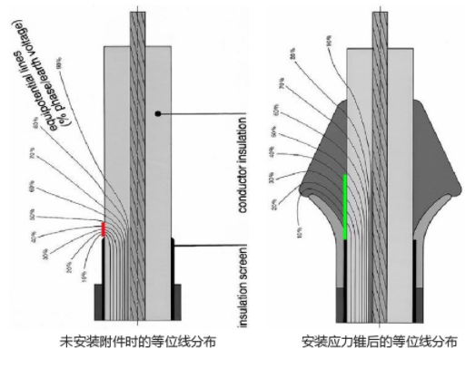 安装与未安装电缆附件的等位线分布对比图.jpg