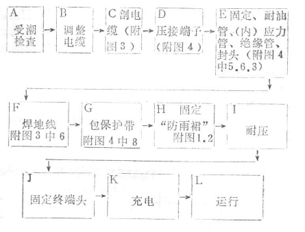 直流75kV单芯电缆户内外终端头安装工艺